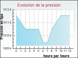 Evolution de la pression de la ville Saint-Michel-d'Aurance
